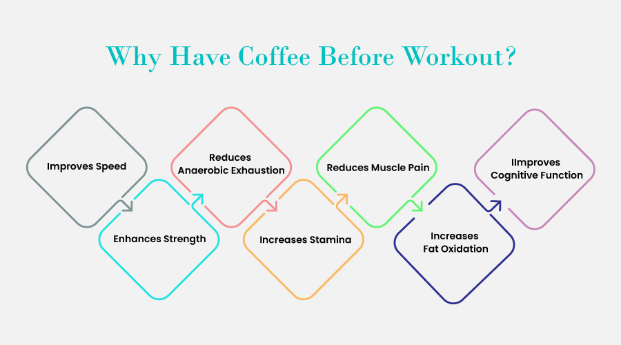 Why Have Coffee Before Workout - Infographic